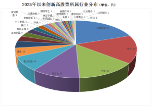 年內(nèi)逾300股創(chuàng)新高 科技股領(lǐng)漲