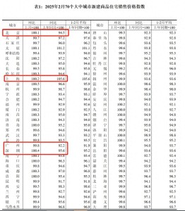 2月一線城市新房價格環(huán)比繼續(xù)上漲 市場分化持續(xù)