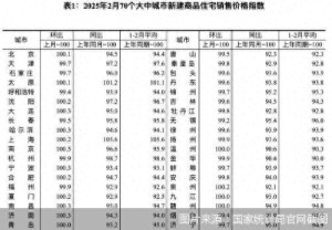 全國(guó)70城房?jī)r(jià)同比降幅連續(xù)4個(gè)月收窄 樓市回暖信號(hào)顯現(xiàn)