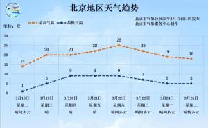 北京周末最高氣溫可達25度 晝夜溫差加大