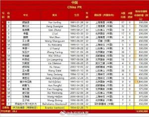 國足客戰(zhàn)沙特23人大名單 歸化球員入選引發(fā)關注