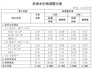 深圳自來水?dāng)M漲13% 聽證會即將召開