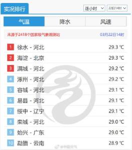 北京海淀氣溫卷到全國(guó)并列第一 破3月紀(jì)錄