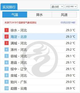 全國多地沖擊30℃ 即將暴跌20℃ 暖熱破紀(jì)錄