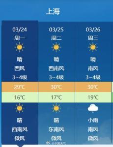 上?；颥F(xiàn)1951年來最早30度 刷新氣溫紀(jì)錄