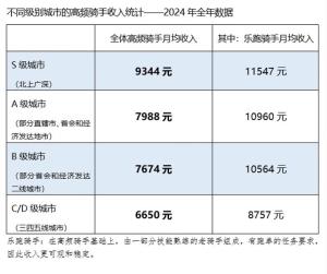 美團(tuán)一線城市熟練騎手月均收入過(guò)萬(wàn) 樂(lè)跑騎手領(lǐng)跑收入榜