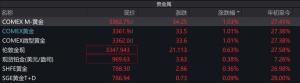 国内历史首次！金价继续狂飙 突破800元/克关口