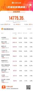 五一檔新片票房破2億 《水餃皇后》領(lǐng)跑