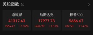 特朗普關(guān)稅滿月 美多地爆發(fā)抗議,！美股全線拉升中概股大漲