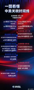 一图看懂中美关税时间线 关税变化一览
