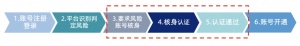 國(guó)家網(wǎng)絡(luò)身份認(rèn)證APP來(lái)了 一鍵解決網(wǎng)購(gòu)煩惱