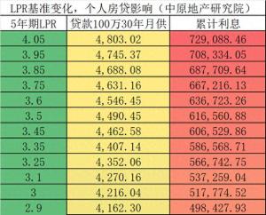 大降息時代意味著什么 房貸減輕存款縮水