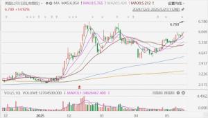 美圖高開近15%創(chuàng)近7年新高 阿里2.5億美元投資助力