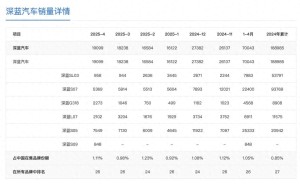 銷量不理想 深藍(lán)CEO開啟神操作 離職購車引爭議