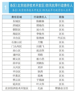 北京：2025年全市防汛抗旱相關(guān)責任人公示名單 接受社會監(jiān)督