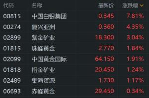 港股黃金股走強(qiáng) 中國(guó)白銀集團(tuán)漲超9% 避險(xiǎn)情緒助推金價(jià)上漲