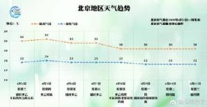 提醒！北京今日起炎熱升級 氣溫沖擊35℃