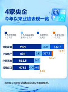 1-5月僅一家房企銷售超千億,，還有這兩家巨頭競爭“膠著” 前三名爭奪激烈