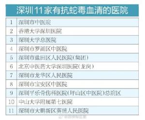 深圳11家醫(yī)院有抗蛇毒血清 應(yīng)對(duì)蛇類活躍期