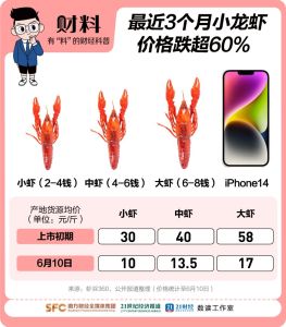 一斤小龍蝦從40元跌到15元 夜宵頂流價格大跳水