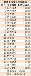 新禁酒令后白酒指數(shù)加速趕底 名酒股價(jià)承壓