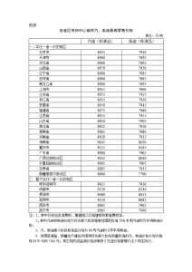 汽柴油價(jià)格上漲 每噸上調(diào)超250元