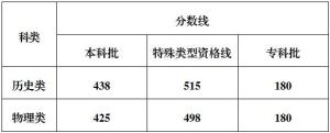 重慶高考分數(shù)線公布 2025年最新分數(shù)線出爐
