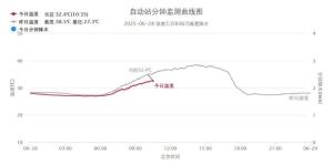 上海下周或沖擊40℃高溫 酷暑來襲需防中暑