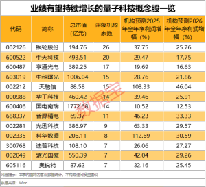 國內(nèi)首張芯片級(jí)后量子密碼卡問世 量子科技股迎利好