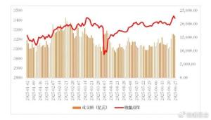 A股放量708億續(xù)創(chuàng)年內(nèi)新高 市場(chǎng)活躍度顯著提升