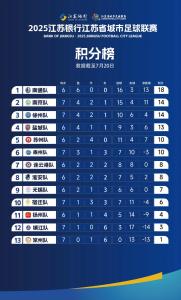 蘇超官方回應“淮安隊排名” 勝負關(guān)系定名次