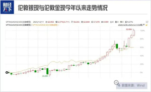 疯狂的白银还能买吗？狂飙的白银，惊呆了买黄金的人