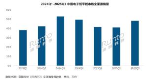 2025中国电子纸平板市场回暖 需求回归引领增长
