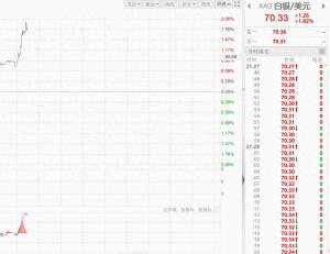 现货白银升破70美元/盎司！