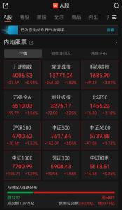 全市场上涨个股近4000只 A股三大指数齐升