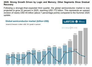 全球半导体迎来新一轮超级周期 AI与存储芯片需求激增