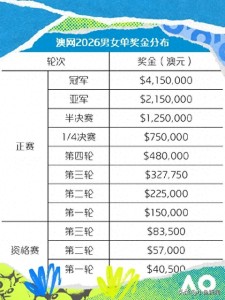 澳网总奖金再创新高单打冠军逼近2000万 但竟是四大满贯里最低的