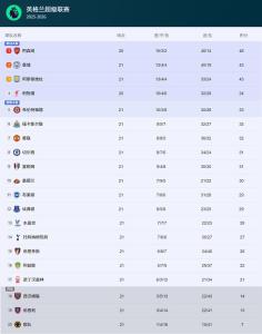 曼城1比1布莱顿遭遇三连平 哈兰德点射难救主