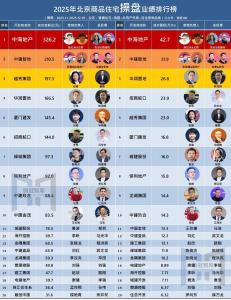 揭榜了！2025年度北京房地产企业销售业绩TOP20公布 招商蛇口表现亮眼