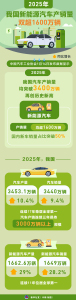 新能源汽车产销量双超1600万辆 再创历史新高