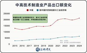 中国制造带给世界的究竟是什么 全球产业链的重塑者