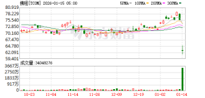 携程或面临最高65亿元罚款 反垄断调查启动