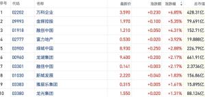 港股房地产板块受政策利好走强 基本面复苏预期提振