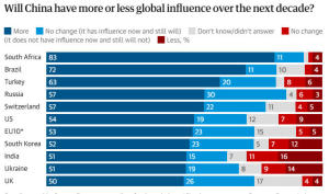 欧洲智库民调揭示中美影响力变化 中国影响力预期增强