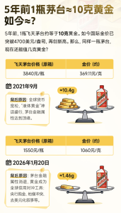 5年前1瓶茅台≈10克黄金，如今≈？