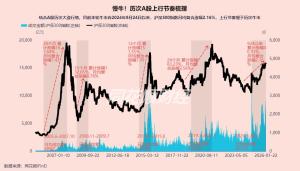 历次A股上行节奏梳理 慢牛特征明显
