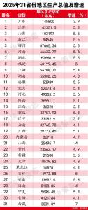 31省份2025年GDP排名出炉 经济大省挑大梁
