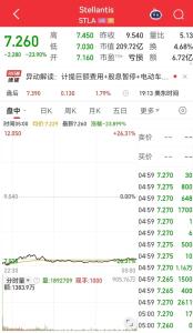 全球第四大汽车巨头突然爆雷 巨额转型支出引发股价暴跌