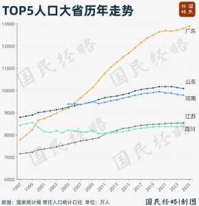 中国人口第一大省，彻底定了 广东再创历史新高