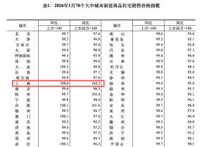 一线城市二手房价降幅明显收窄，两城环比止跌 市场逐步企稳修复